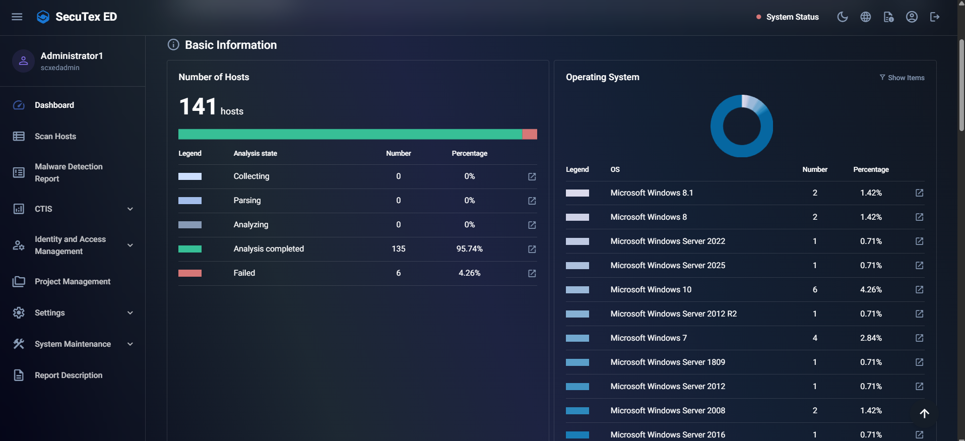 SecuTex ED dashboard