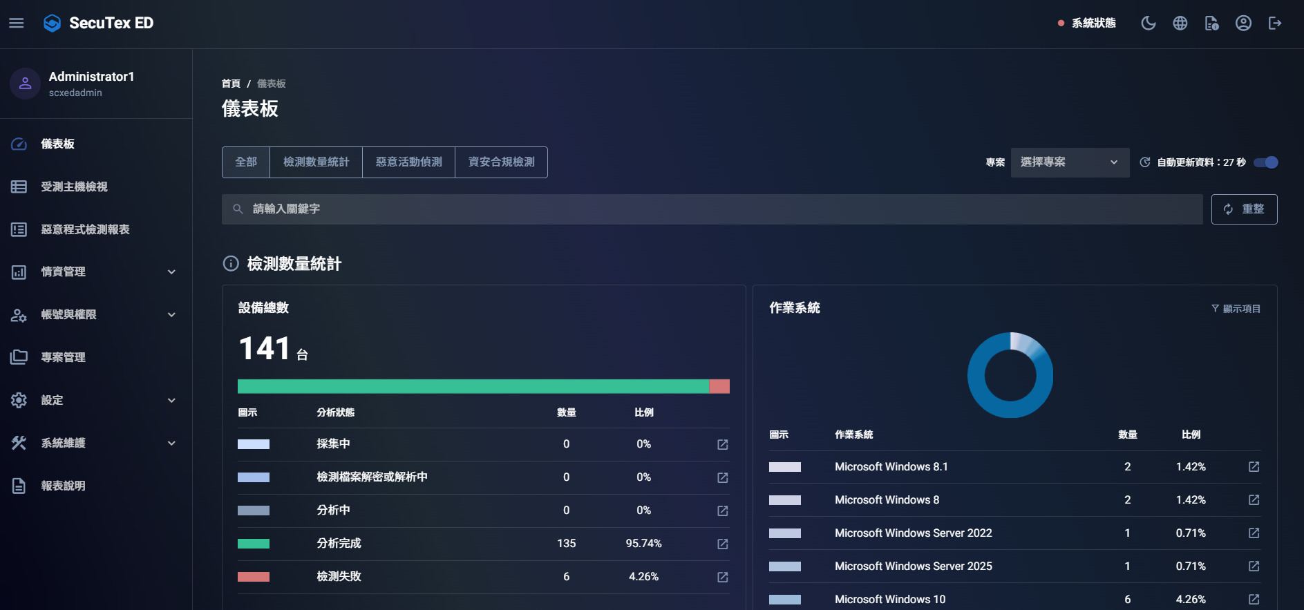 SecuTex ED dashboard